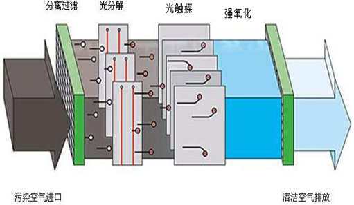 UV<strong>光氧废气处理设备</strong>原理